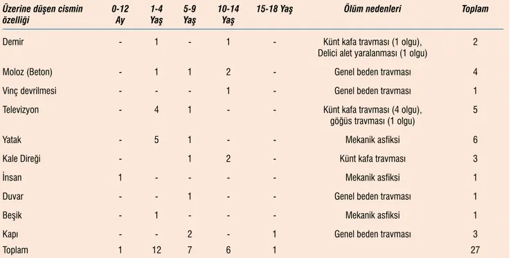 Tablo 2. Olguların yaş grupları ve ölüm nedenlerine göre dağılımı