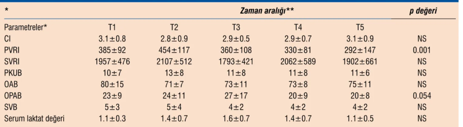 Tablo 2. Hemodinamik parametreler ve kan ölçümleri