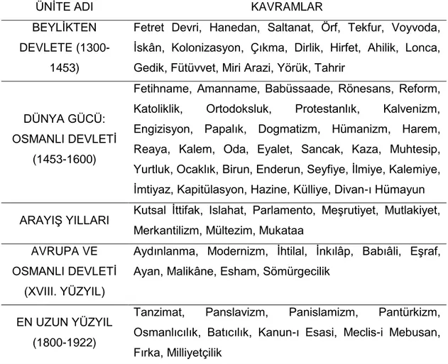 Tablo 1. 10. Sınıf Tarih Dersi Üniteleri ve Ünitelere Göre Kavramların Dağılımı 