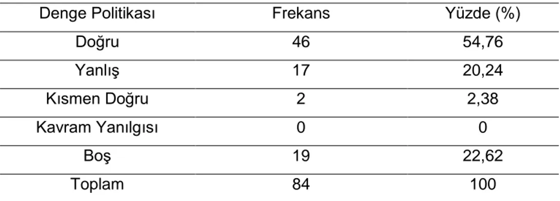 Tablo 3. Öğrencilerin Denge Politikası Kavramına Verdikleri Cevapların Dağılımı 