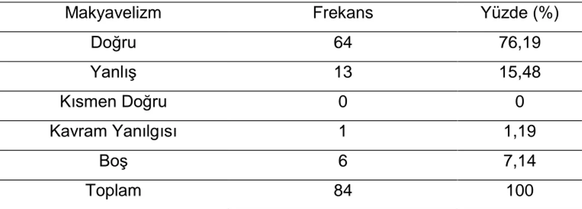 Tablo 5. Öğrencilerin Makyavelizm Kavramına Verdikleri Cevapların Dağılımı 