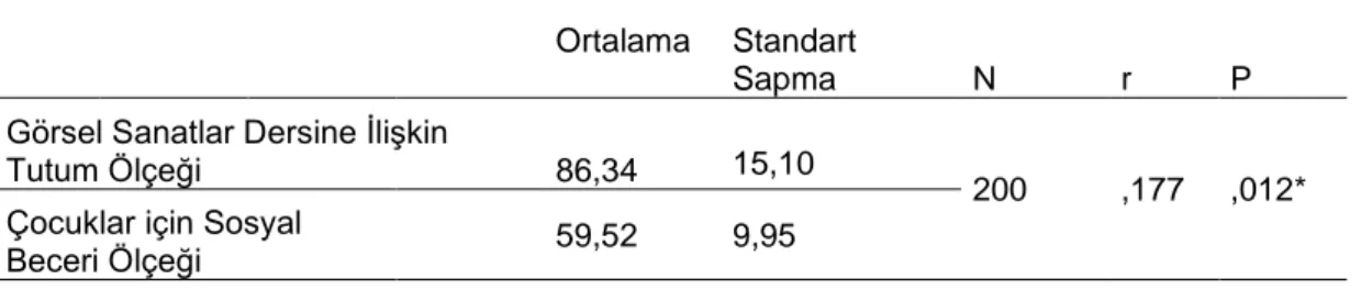 Tablo 12. Ölçekler Arasındaki İlişki  