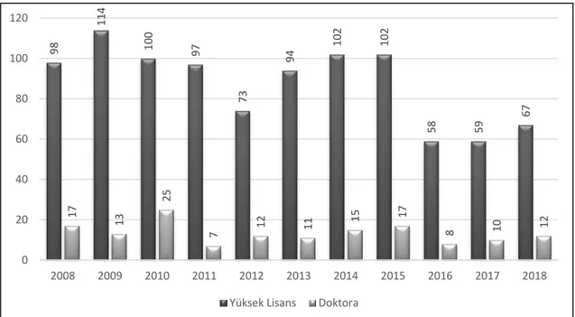 Grafik 2. Yüksek lisans ve doktora tezlerin yıllara göre dağılımı 