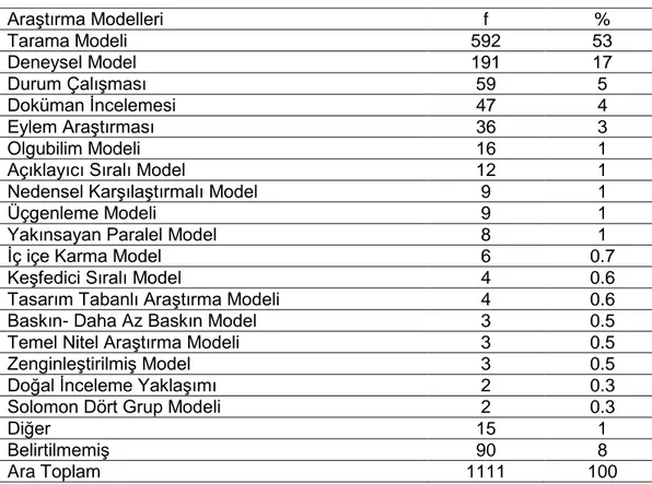 Tablo 4. Lisansüstü Tezlerde Araştırma Modellerinin Dağılımı  Araştırma Modelleri  f  %  Tarama Modeli  592  53  Deneysel Model  191  17  Durum Çalışması  59  5  Doküman İncelemesi  47  4  Eylem Araştırması  36  3  Olgubilim Modeli  16  1 
