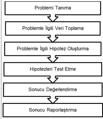 Şekil 2. ASDÖY’ün basamakları 