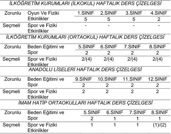 Tablo 1. İlköğretim ve Ortaöğretim Kurumlarında Haftalık Beden Eğitimi ve Spor Ders  Saatleri 