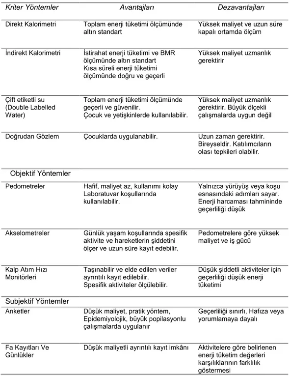 Tablo 3. Fiziksel Aktivite Ölçüm Yöntemleri  