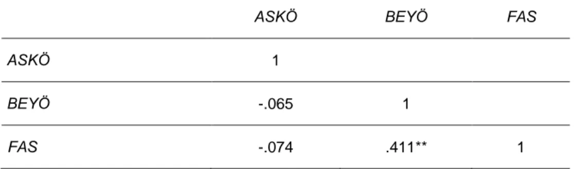 Tablo 7. ASKÖ, BEYÖ ve FAS Puanları Arasındaki Korelasyon Analizi Sonuçları 