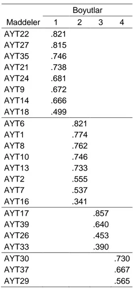 Tablo 10. AYTÖ’nün Maddelerinin Faktör Yük Değerleri   Boyutlar   Maddeler  1  2  3  4  AYT22  .821           AYT27  .815           AYT35  .746           AYT21  .738           AYT24  .681           AYT9  .672           AYT14  .666           AYT18  .499    