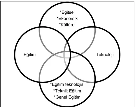 Şekil 1. Teknoloji ve eğitim arasındaki ilişkiler 