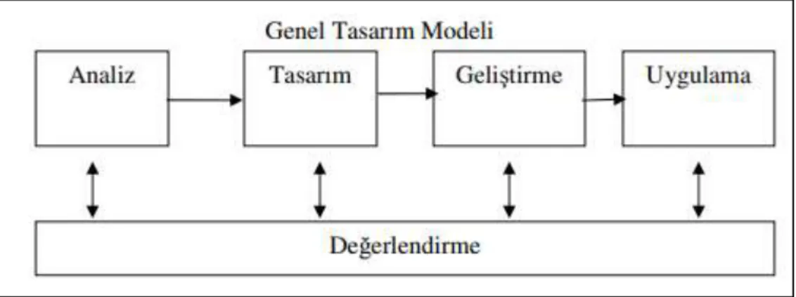 Şekil 4. Rosenberg’e ait temel tasarım modeli 