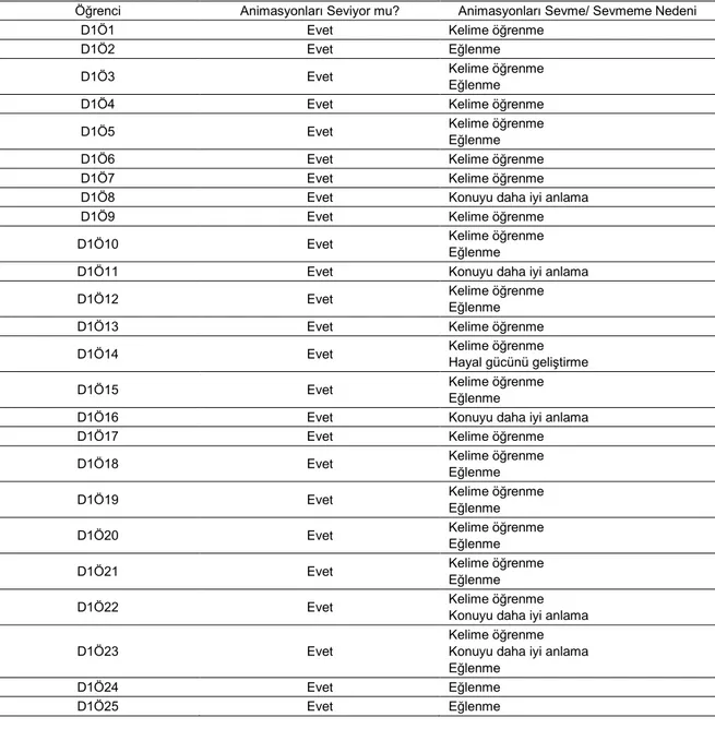 Tablo  6.  Ara  Mülakatlara  Göre  1.  Deney  Grubu  Öğrencilerinin  Animasyonları  Sevme     Durumu 