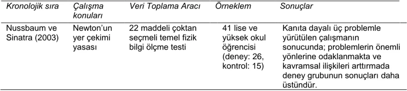 Tablo 1.  Argümantasyon  Tabanlı  Öğretimin  Kavramsal  Anlama  Üzerine  Etkisi  ile  İlgili  Yapılan Çalışmalar 