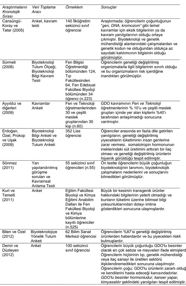 Tablo 2. GDO Konusu ile İlgili Yapılan Çalışmalar  Araştırmaların  Kronolojik  Sırası   Veri Toplama Aracı  Örneklem  Sonuçlar   Cansüngü-Koray ve  Tatar (2005)  Anket, kavram testi  140 İlköğretim sekizinci sınıf öğrencisi  