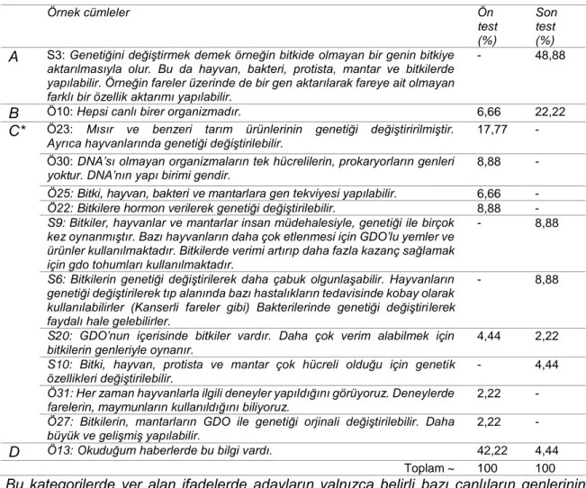 Tablo 7.  GEDOKAT’ın 1. Sorusundaki Açıklamalar için Oluşturulan Yanıt Kategorilerinin  Yüzdelik Dağılımları  Örnek cümleler   Ön  test  (%)  Son test (%)  