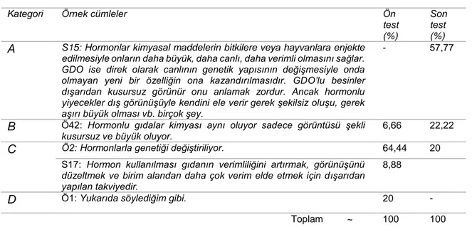 Tablo 9. GEDOKAT’ın  2.  Sorusundaki  Açıklamalar  için  Oluşturulan  Yanıt  Kategorilerinin  Yüzdelik Dağılımları 