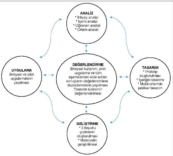 Şekil 9. ADDIE tasarım modeli basamakları ve yapılan işlemler 