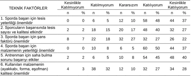 Tablo 7. Teknik Faktörlere Ait Bulgular 