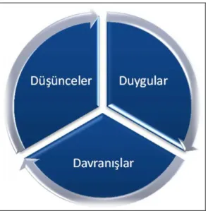 Şekil 1. Bilişsel model 
