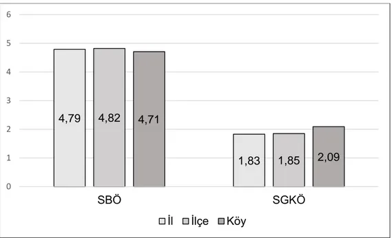 Grafik  2.  Doğum  yeri  değişkenine  göre  SBÖ  ve  SGKÖ  puanlarının  grafiksel  görünümü 