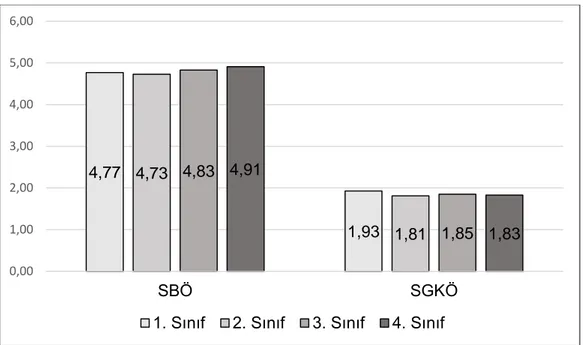 Grafik 3. Sınıf değişkenine göre SBÖ ve SGKÖ puanlarının grafiksel görünümü  Analizler, algılanan akademik başarı değişkenine göre SBÖ puanlarının anlamlı bir  şekilde  farklılaşmadığını  göstermektedir  (F 2,838 =2.83,  p&gt;0.05)
