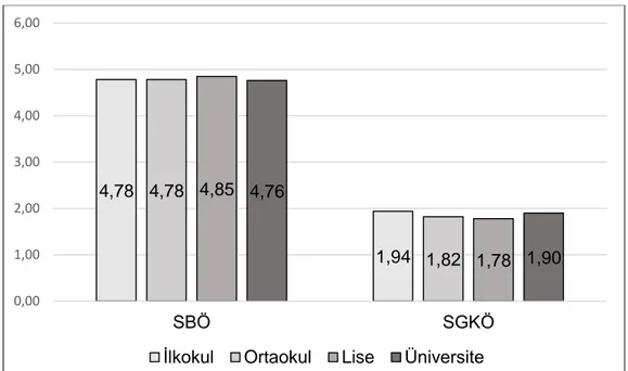 Grafik 5. Baba eğitim durumu değişkenine göre SBÖ ve SGKÖ puanlarının grafiksel  görünümü 