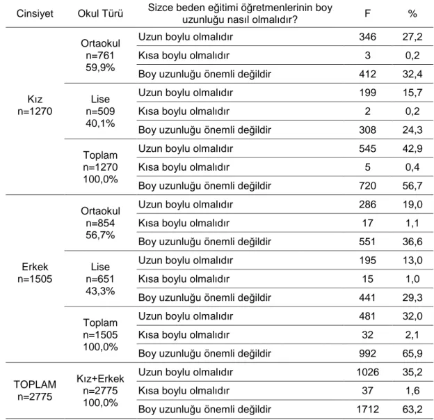 Tablo  5'e  göre  öğretmenlerin  görev  yaptıkları  mevcut  okullarında  ankete  katılanlar  arasında  ilk  defa  dersine  girdiği  öğrencilerin  (0-1  yıl  arası)  daha  fazla  olduğu  (%47,3),  uzun zamandan bu yana dersine girdiği öğrencilerin (3-4 yıl 