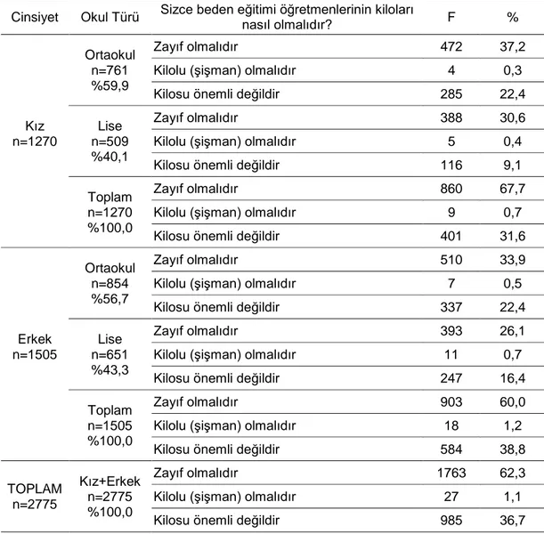 Tablo  7.  Öğretmenlerin  Kilolarının  Cinsiyet  ve  Okul  Türü  Değişkenlerine  Göre  Değerlendirilmesi 