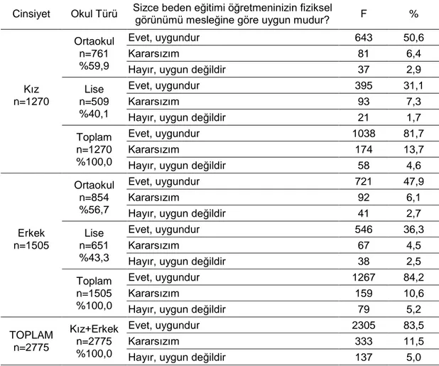 Tablo  8.  Öğretmenlerin  Fiziksel  Görünümlerinin  Mesleklerine  Uygunluğunun  Cinsiyet ve Okul Türü Değişkenlerine Göre Değerlendirilmesi 