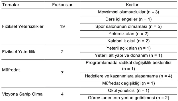 Tablo  4.  Yöneticilerin  &#34;Okulunuzun  Fiziki  Koşulları  Hakkındaki  Düşünceleriniz  Nelerdir?&#34;  Sorusuna Verdikleri Cevapların Analizi Gösterilmiştir