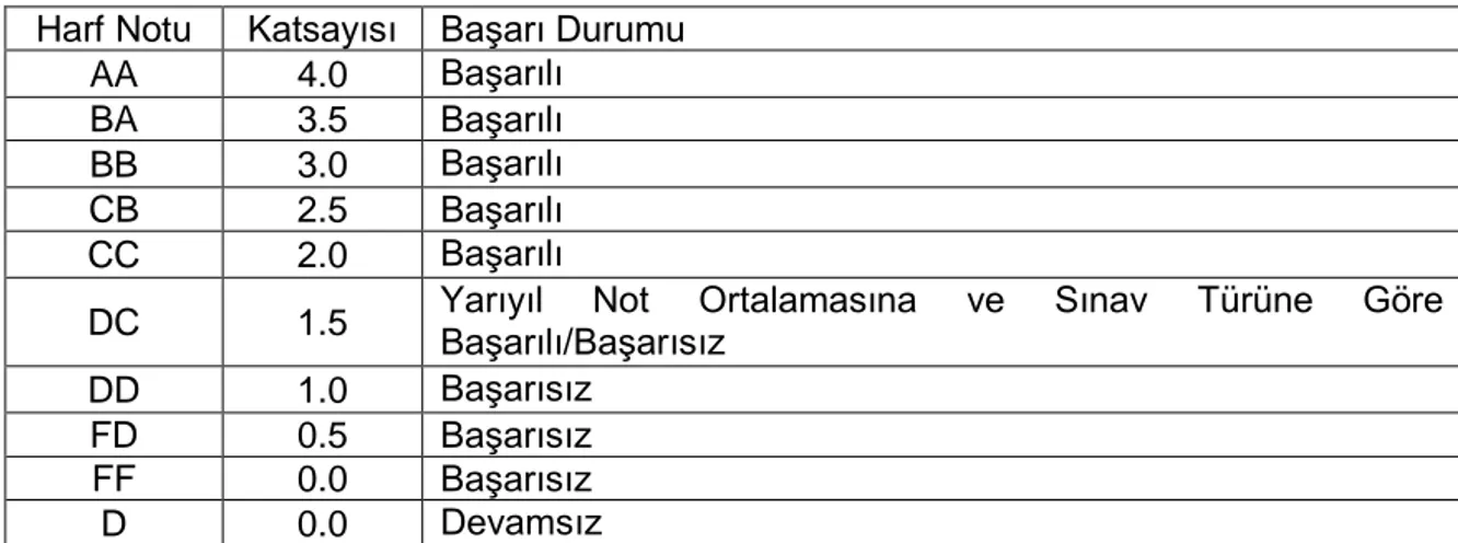 Şekil 3. Üniverstelerin harf notları ve katsayıları (URL-1, 2018; URL-2, 2018; URL-3, 2018;  URL-4, 2018; URL-5, 2007; URL-6, 2011)