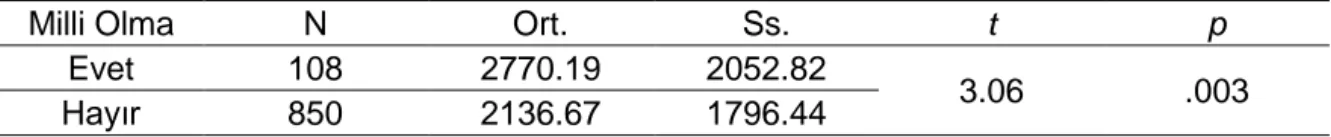 Tablo 10. Fiziksel Aktivite Düzeyinde Milli Olma Durumuna Dayalı Farklılıklar 