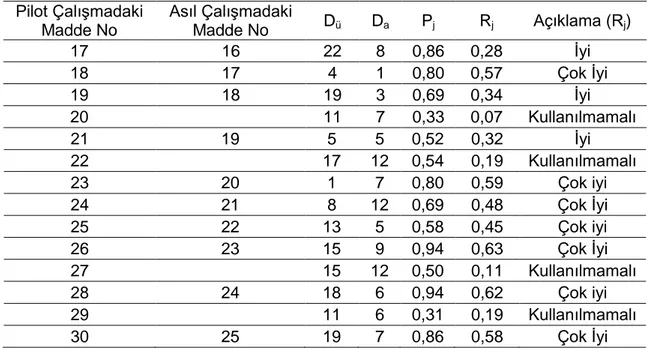 Tablo  6.  Besin  İçerikleri  ve  Sindirim  Sistemi  Başarı  Testi  İçin  Hazırlanan  Belirtke  Tablosu  