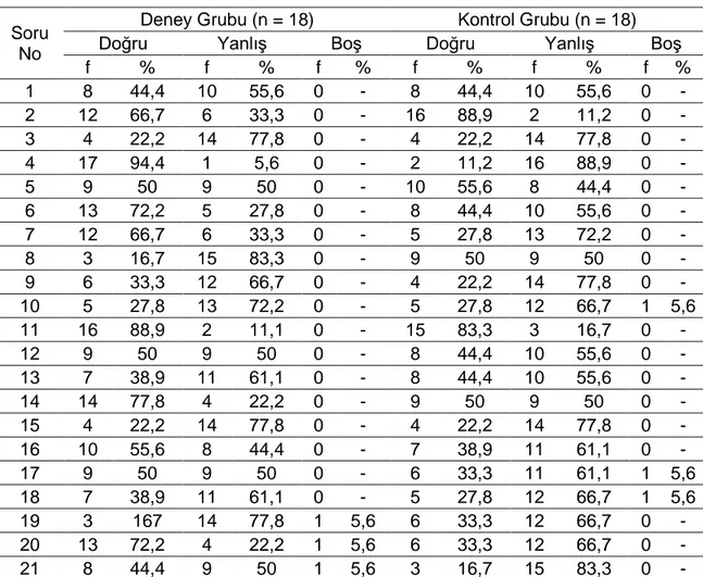Tablo 8. Deney ve Kontrol Grubu Öğrencilerinin Ön Test Cevapları  Soru 