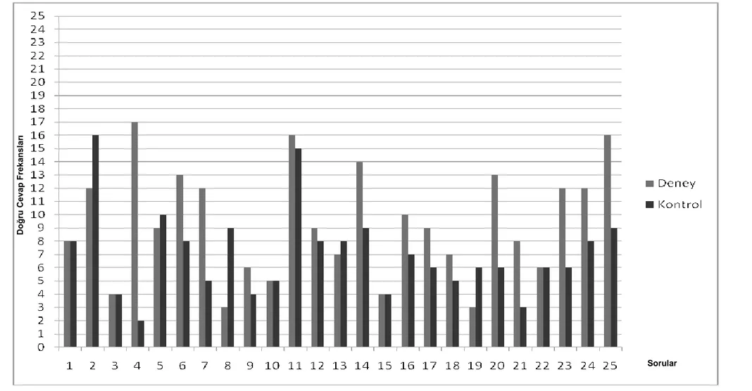 Şekil 4. Deney ve kontrol grubu öğrencilerinin ön testte her bir soruya verdikleri doğru cevapların karşılaştırılması 