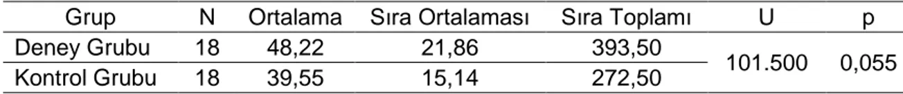 Şekil 4 incelendiğinde; deney ve kontrol grubundan eşit sayıda öğrenci 1.,3., 10., 15