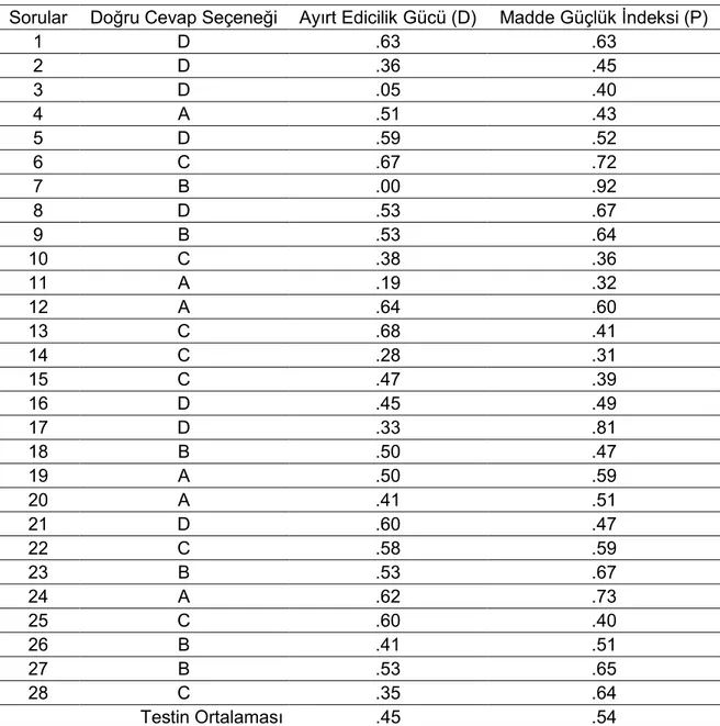 Tablo 3. Pilot Test Maddelerinin Güçlük ve Ayırt Edicilik Değerleri 