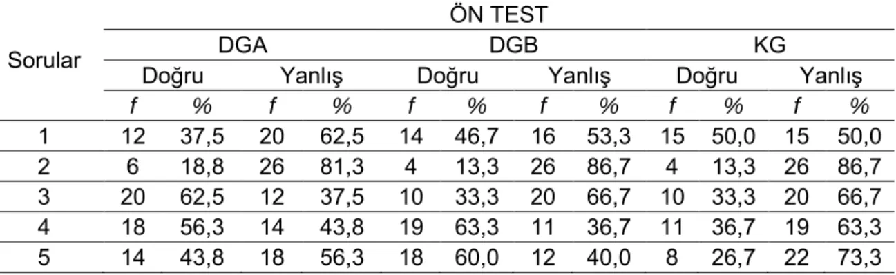 Tablo  7.  DGA,  DGB  ve  KG  Öğrencilerinin  Ön  Test  Puanlarına  Göre  Tek  Yönlü  Anova Analizi Sonuçları 