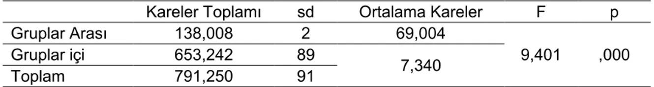 Tablo  9.  KAYT’ın  Son  test  Verilerinden  Elde  Edilen  Puanların  Tanımlayıcı  İstatistikleri  Gruplar  N  X Ss  DGA  32  21.43  2.09  DGB  30  21.76  2.45  KG   30  19.00  3.43  Toplam  92  20.75  2.94 