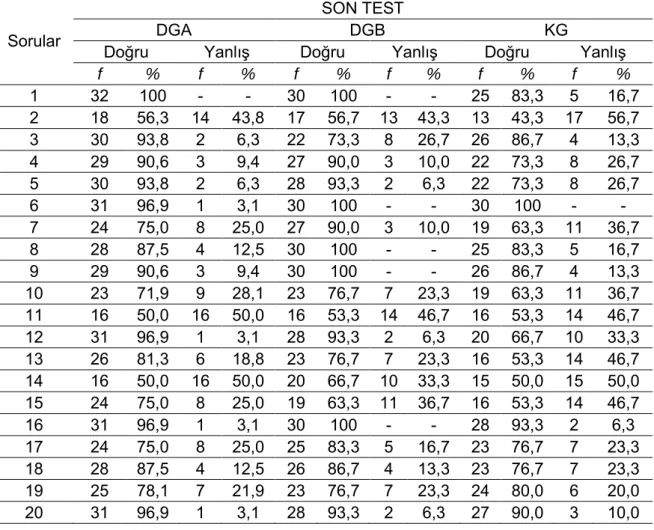 Tablo  12.  DGA,  DGB  ve  KG’nin  Uygulama  Sonrası  Yapılan  KAYT  Sonuçlarına  İlişkin Veriler (Yüzde (%) ve Frekans (F) Olarak Verilmiştir) 