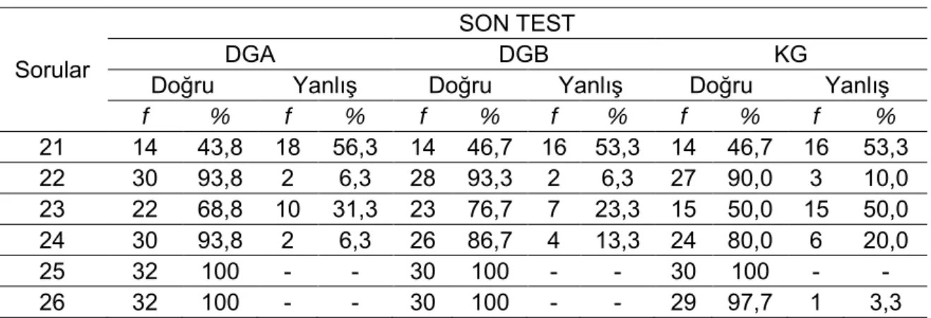 Şekil 4. DGA, DGB ve KG’nin KAYT ön test- son test ortalama puanları 