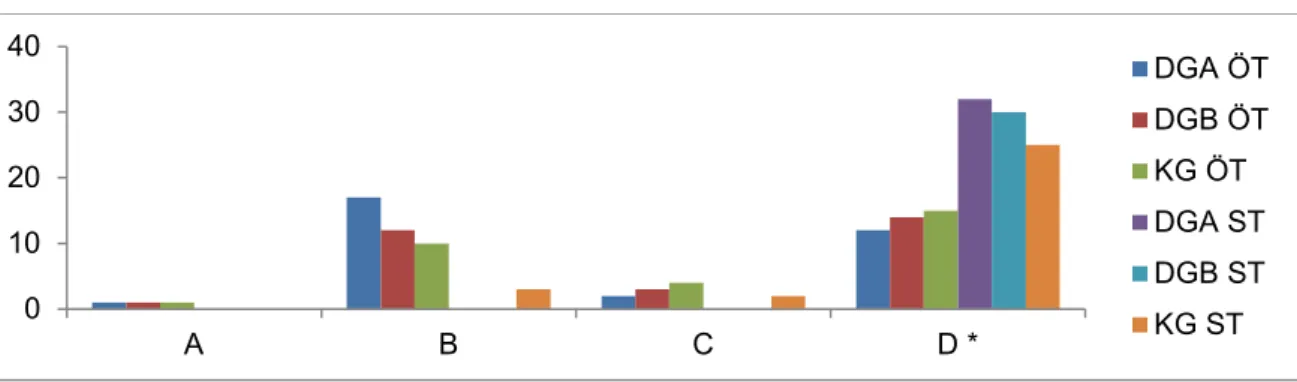 Grafik 1. DGA, DGB ve KG öğrencilerinin ön test ve son testte KAYT’ın 1. sorusuna  verdikleri cevapların seçeneklere göre dağılımı 