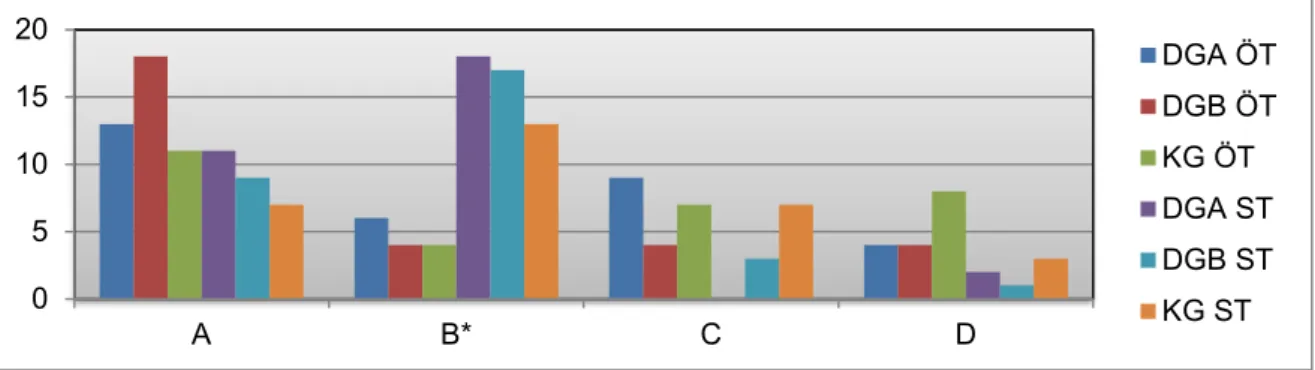 Grafik  2.  DGA,  DGB  ve  KG  öğrencilerinin  ön  test  ve  son  testte  KAYT’ın  2.  sorusunaverdikleri cevapların seçeneklere göre dağılımı 