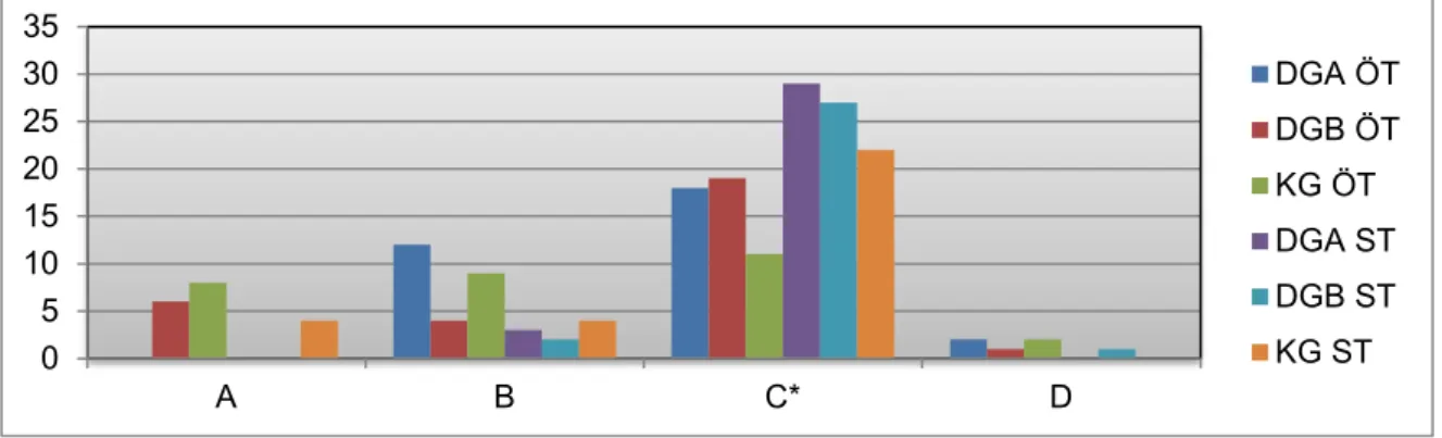 Grafik 4. DGA, DGB ve KG öğrencilerinin ön test ve son testte KAYT’ın 4. sorusuna  verdikleri cevapların seçeneklere göre dağılımı 