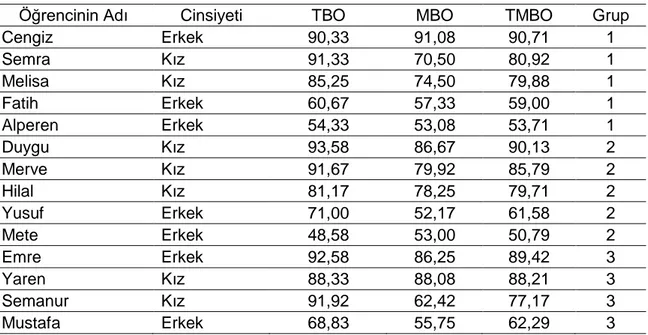 Tablo 2. Çalışma Grubu Özellikleri 