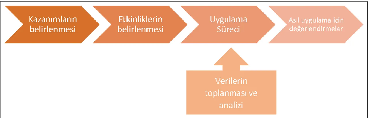 Şekil 1. Pilot çalışma süreci 