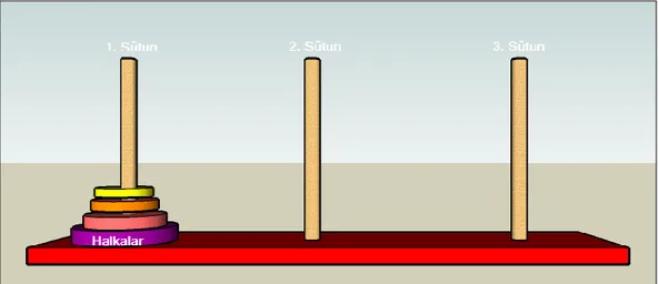 Şekil 5. Hanoi kuleleri     