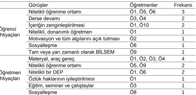 Tablo 9. DEP'te Öğretmen ve Öğrenci İhtiyaçları 