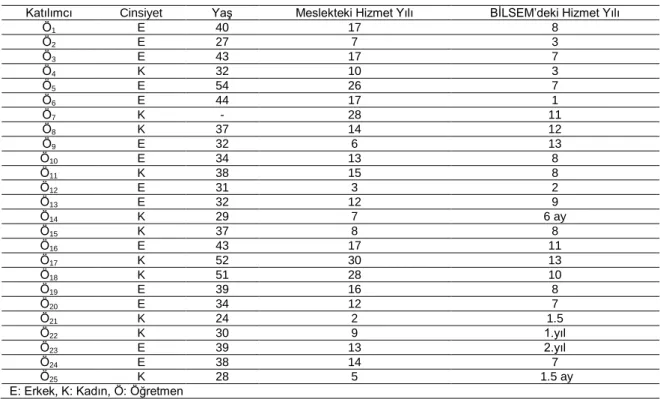 Tablo 1. Katılımcılara Ait Demografik Bilgiler 