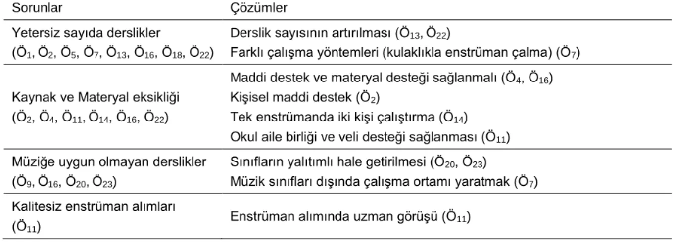 Tablo 16. da sorun yaşayan ve yaşamayan katılımcılar görülmektedir.  